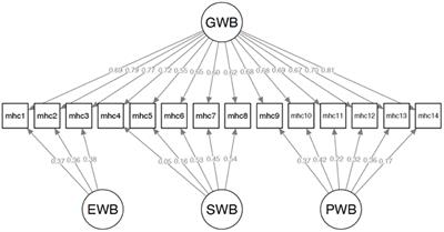 Validation of a Kazakhstani Version of the Mental Health Continuum—Short Form